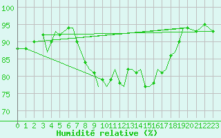 Courbe de l'humidit relative pour Guernesey (UK)