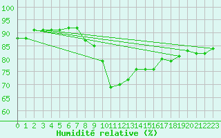 Courbe de l'humidit relative pour Oak Park, Carlow