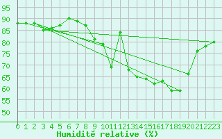 Courbe de l'humidit relative pour Capelle aan den Ijssel (NL)