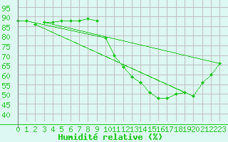Courbe de l'humidit relative pour Le Mesnil-Esnard (76)
