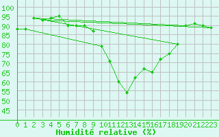 Courbe de l'humidit relative pour Jenbach