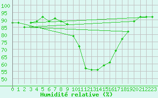 Courbe de l'humidit relative pour Salon-de-Provence (13)
