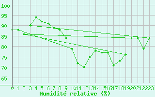 Courbe de l'humidit relative pour Wittering