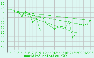 Courbe de l'humidit relative pour Kuggoren