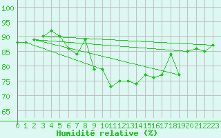 Courbe de l'humidit relative pour Fair Isle