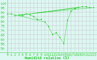 Courbe de l'humidit relative pour Carpentras (84)