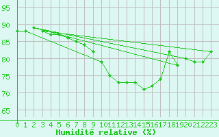 Courbe de l'humidit relative pour Paris - Montsouris (75)
