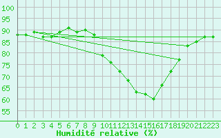 Courbe de l'humidit relative pour Bellefontaine (88)