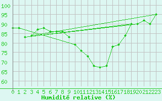 Courbe de l'humidit relative pour Cevio (Sw)