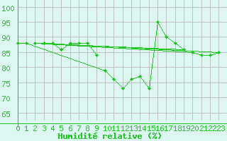 Courbe de l'humidit relative pour Ebnat-Kappel