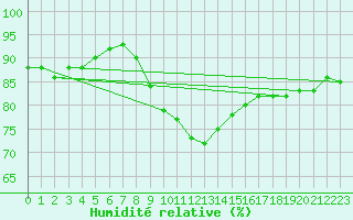 Courbe de l'humidit relative pour Belorado