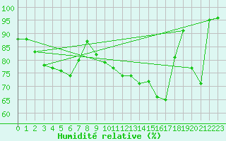 Courbe de l'humidit relative pour Mont-Aigoual (30)