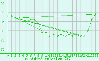 Courbe de l'humidit relative pour Cap de la Hague (50)