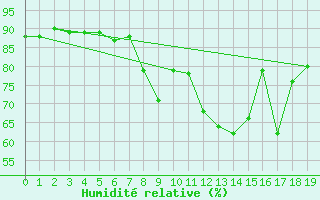 Courbe de l'humidit relative pour Saerheim