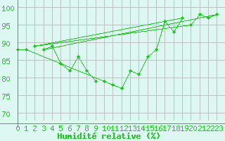 Courbe de l'humidit relative pour Diepenbeek (Be)