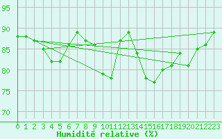 Courbe de l'humidit relative pour Nantes (44)