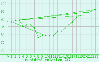 Courbe de l'humidit relative pour Santander (Esp)