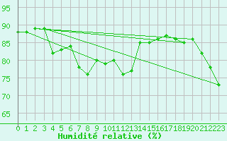 Courbe de l'humidit relative pour Giresun