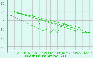 Courbe de l'humidit relative pour Wittenberg
