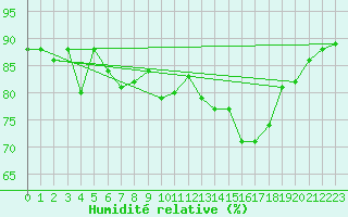 Courbe de l'humidit relative pour Ploumanac'h (22)
