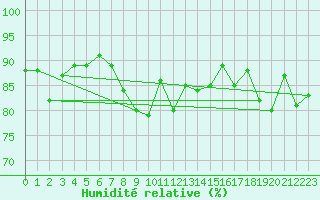 Courbe de l'humidit relative pour Edinburgh (UK)