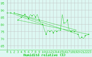 Courbe de l'humidit relative pour Bournemouth (UK)