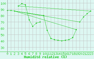 Courbe de l'humidit relative pour Dagali