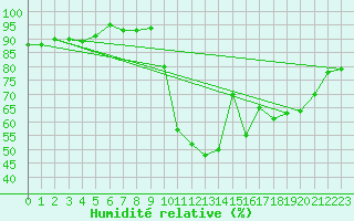 Courbe de l'humidit relative pour Nmes - Courbessac (30)