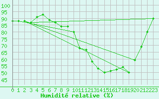 Courbe de l'humidit relative pour Loch Glascanoch