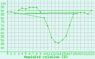 Courbe de l'humidit relative pour Lerida (Esp)