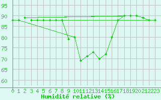 Courbe de l'humidit relative pour Brescia / Ghedi
