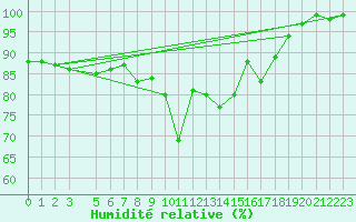 Courbe de l'humidit relative pour Per repuloter