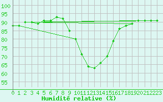 Courbe de l'humidit relative pour Feldkirchen