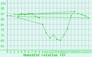 Courbe de l'humidit relative pour Nancy - Essey (54)