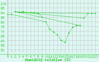 Courbe de l'humidit relative pour Ranua lentokentt
