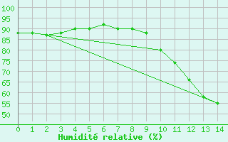 Courbe de l'humidit relative pour Champtercier (04)