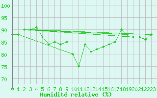 Courbe de l'humidit relative pour Orly (91)