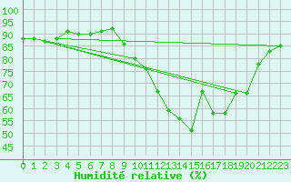Courbe de l'humidit relative pour Trappes (78)