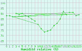 Courbe de l'humidit relative pour Hameenlinna Katinen