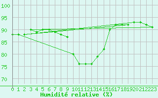 Courbe de l'humidit relative pour Havinnes (Be)