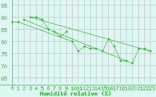 Courbe de l'humidit relative pour Dunkerque (59)