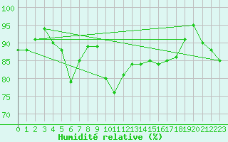 Courbe de l'humidit relative pour Trapani / Birgi
