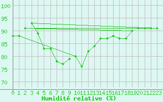 Courbe de l'humidit relative pour Cape Agulhas