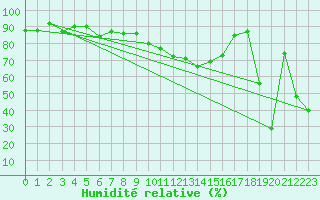 Courbe de l'humidit relative pour Ile du Levant (83)
