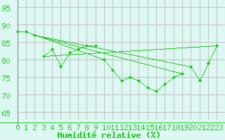 Courbe de l'humidit relative pour Hohrod (68)