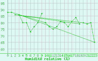 Courbe de l'humidit relative pour Schmittenhoehe
