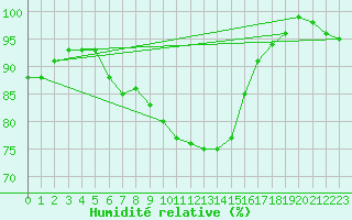 Courbe de l'humidit relative pour Soltau