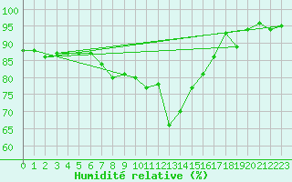 Courbe de l'humidit relative pour Warth