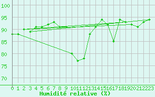 Courbe de l'humidit relative pour Ballyhaise, Cavan