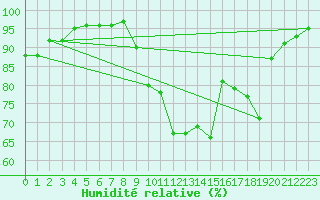 Courbe de l'humidit relative pour Villarzel (Sw)